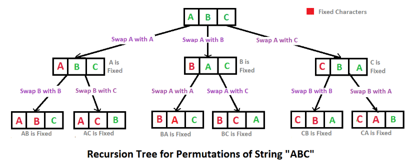 permutation