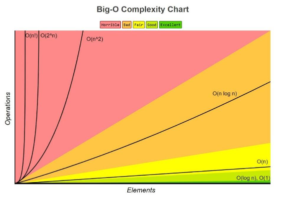 Big-O chart