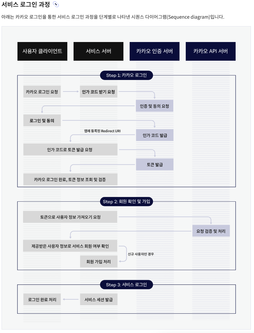 로그인 과정