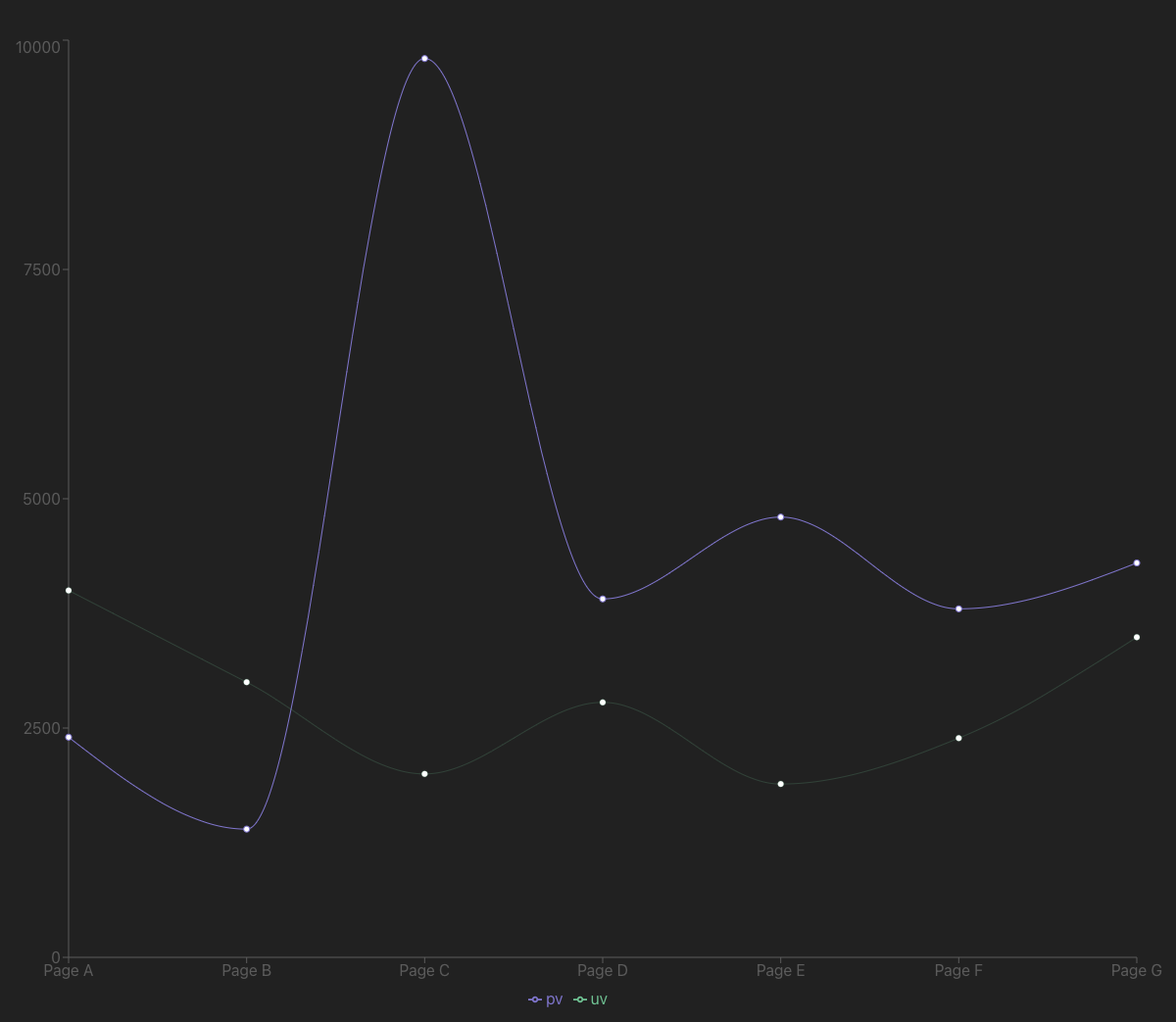 hover chart