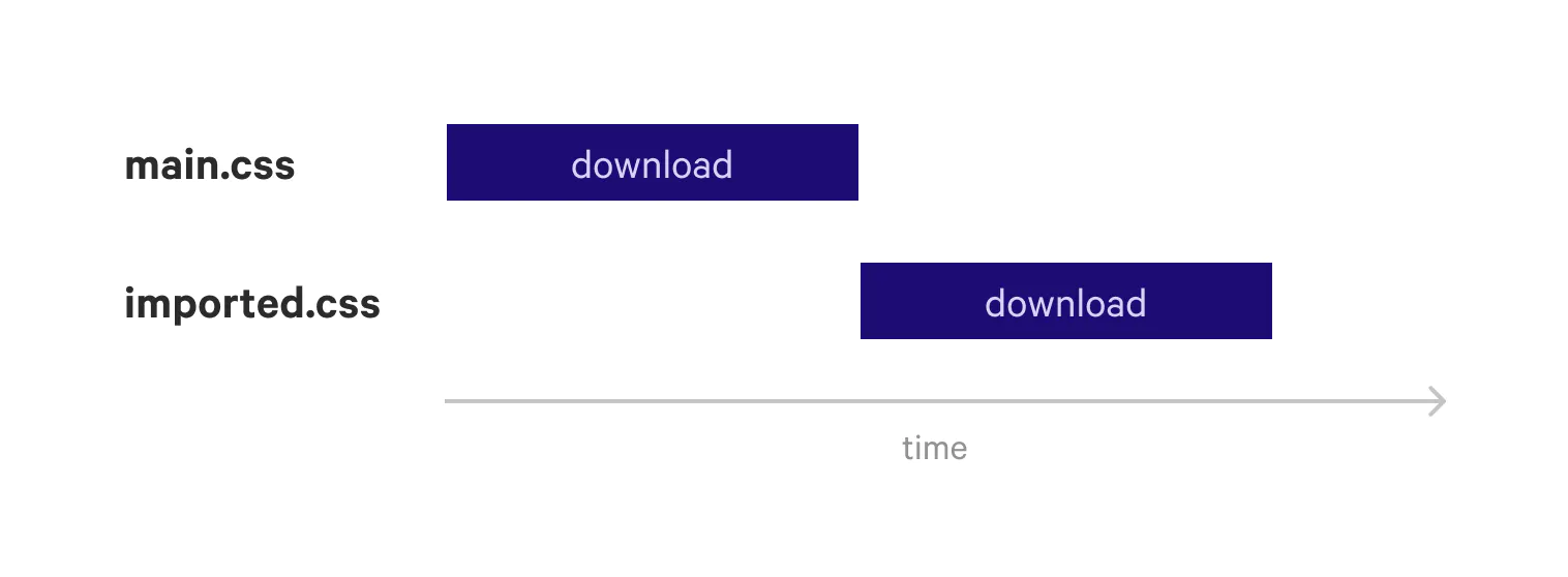 import css