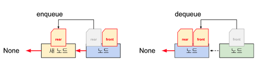 enqueue와 dequeue