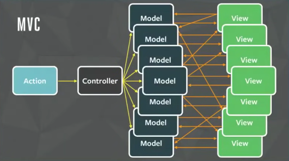 Complicated MVC