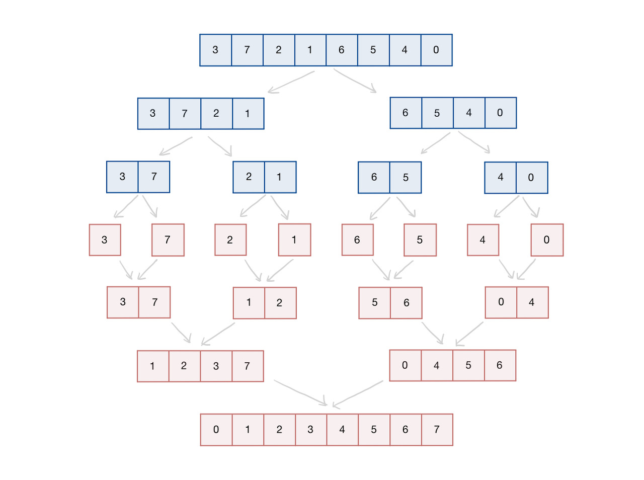 mergeSort