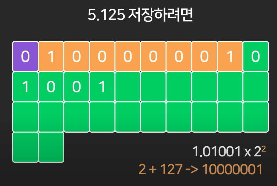 컴퓨터가 소수 저장하는 원리