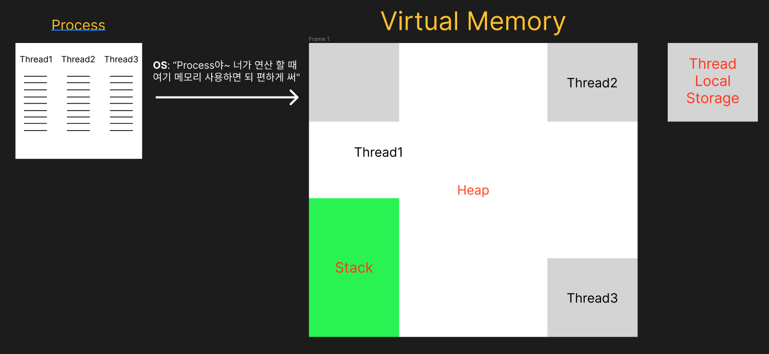 프로세스와 스레드 비유 설명