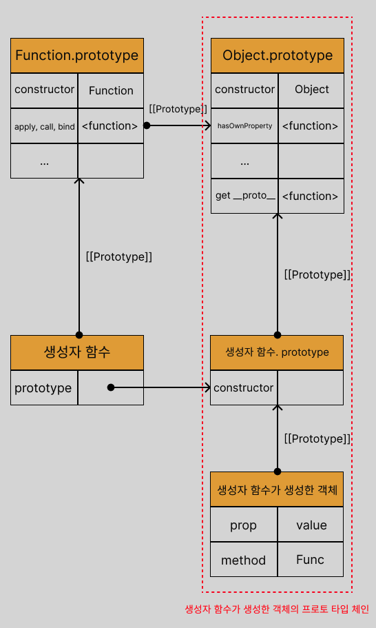 프로토타입 체인